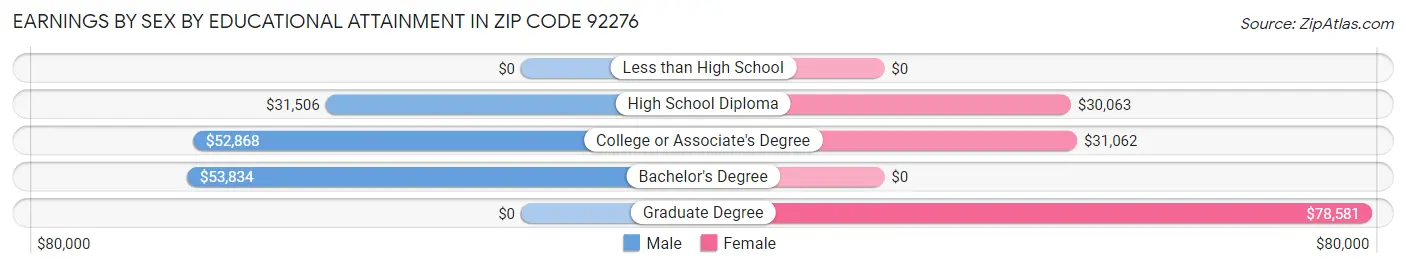 Earnings by Sex by Educational Attainment in Zip Code 92276