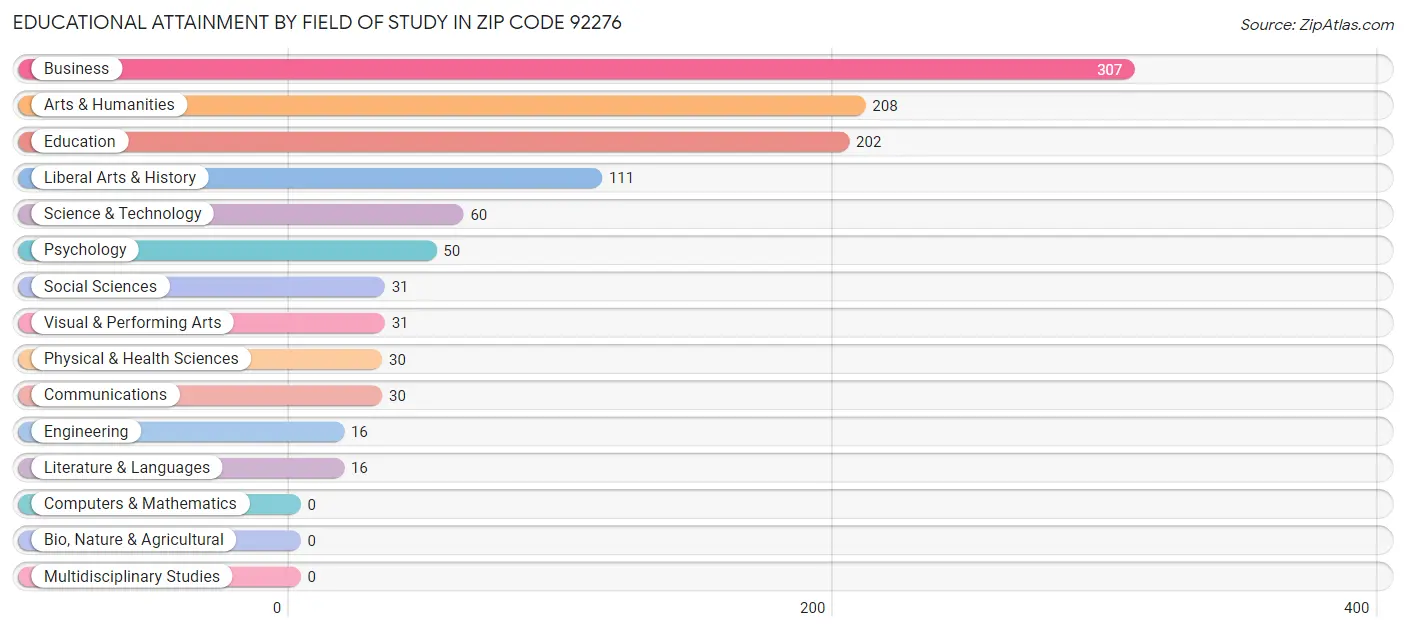 Educational Attainment by Field of Study in Zip Code 92276