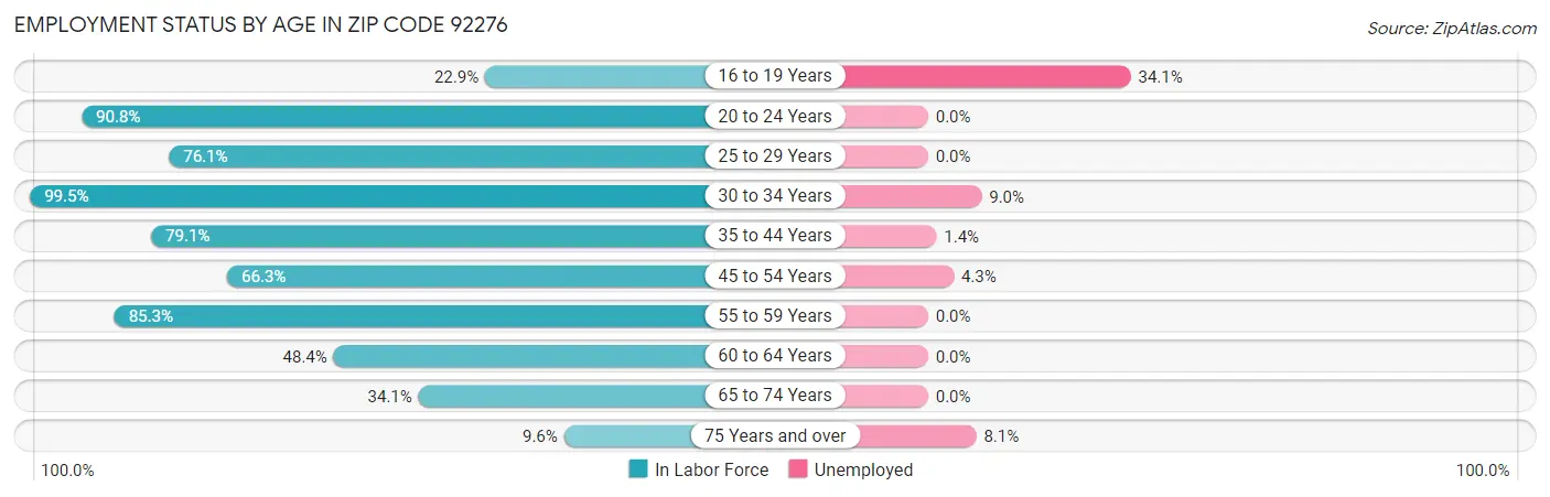 Employment Status by Age in Zip Code 92276