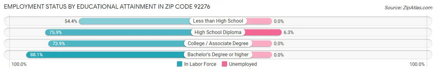 Employment Status by Educational Attainment in Zip Code 92276
