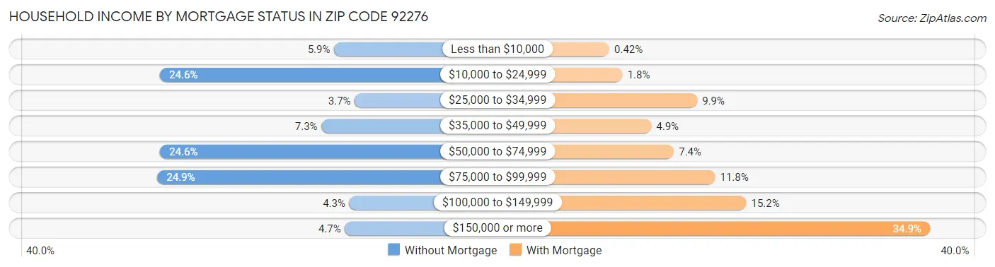 Household Income by Mortgage Status in Zip Code 92276