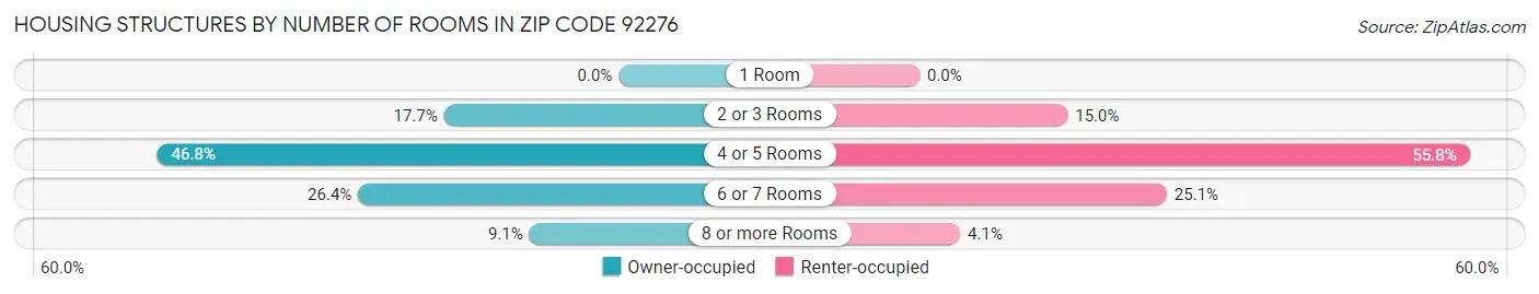 Housing Structures by Number of Rooms in Zip Code 92276