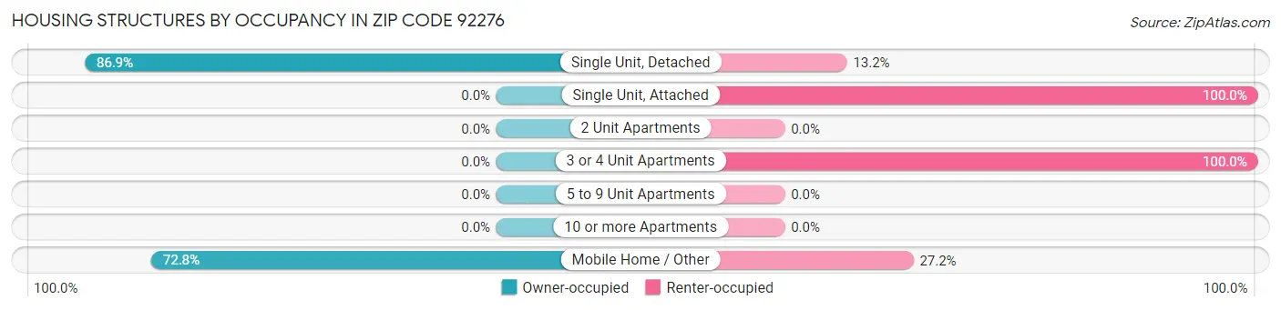 Housing Structures by Occupancy in Zip Code 92276