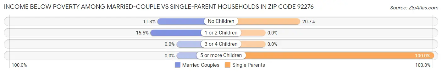 Income Below Poverty Among Married-Couple vs Single-Parent Households in Zip Code 92276