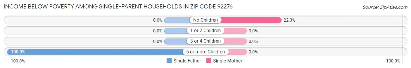 Income Below Poverty Among Single-Parent Households in Zip Code 92276