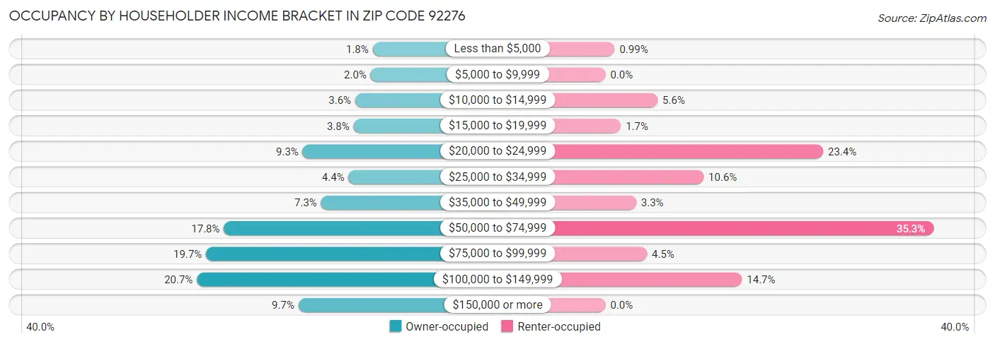 Occupancy by Householder Income Bracket in Zip Code 92276