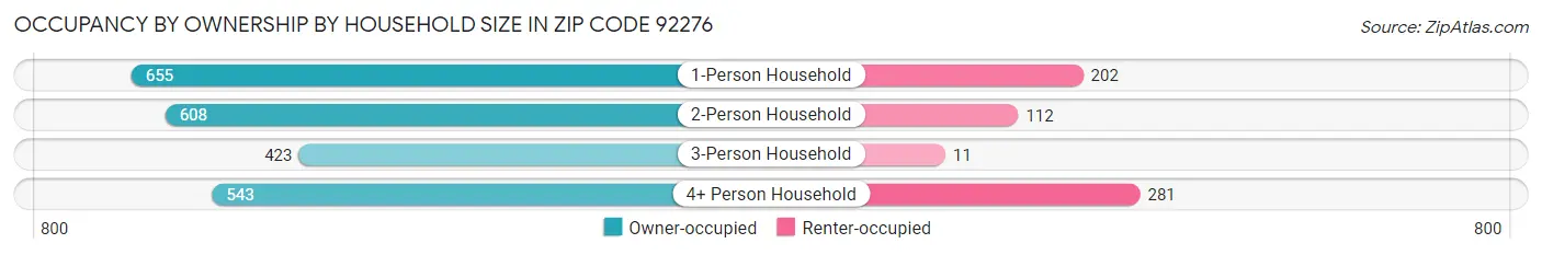 Occupancy by Ownership by Household Size in Zip Code 92276