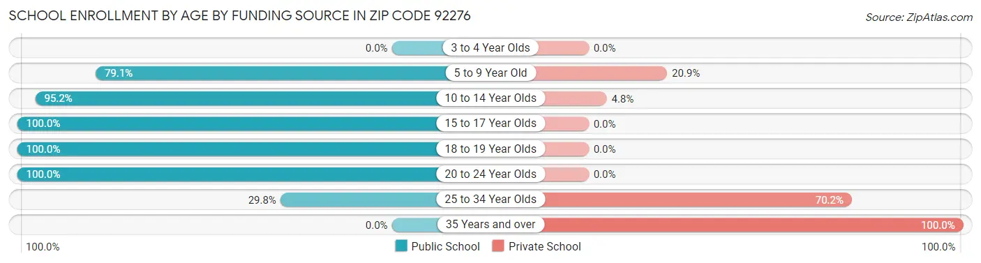 School Enrollment by Age by Funding Source in Zip Code 92276