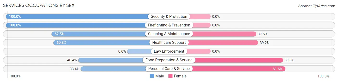 Services Occupations by Sex in Zip Code 92276