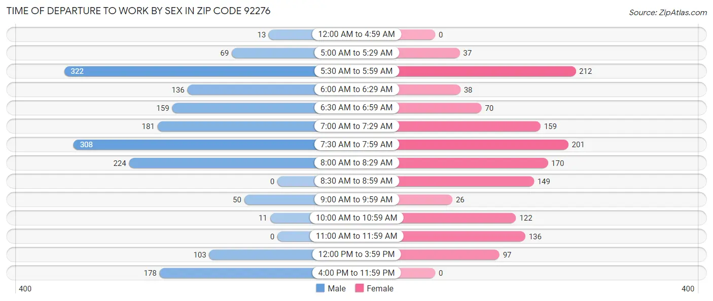 Time of Departure to Work by Sex in Zip Code 92276