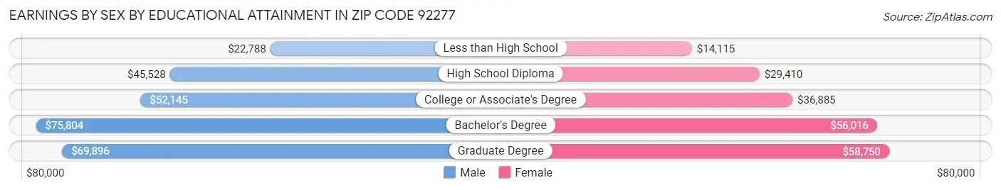 Earnings by Sex by Educational Attainment in Zip Code 92277