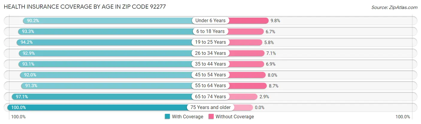 Health Insurance Coverage by Age in Zip Code 92277