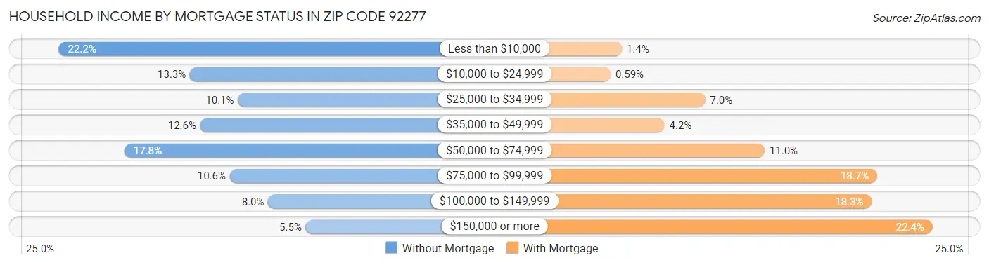 Household Income by Mortgage Status in Zip Code 92277