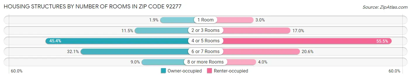 Housing Structures by Number of Rooms in Zip Code 92277