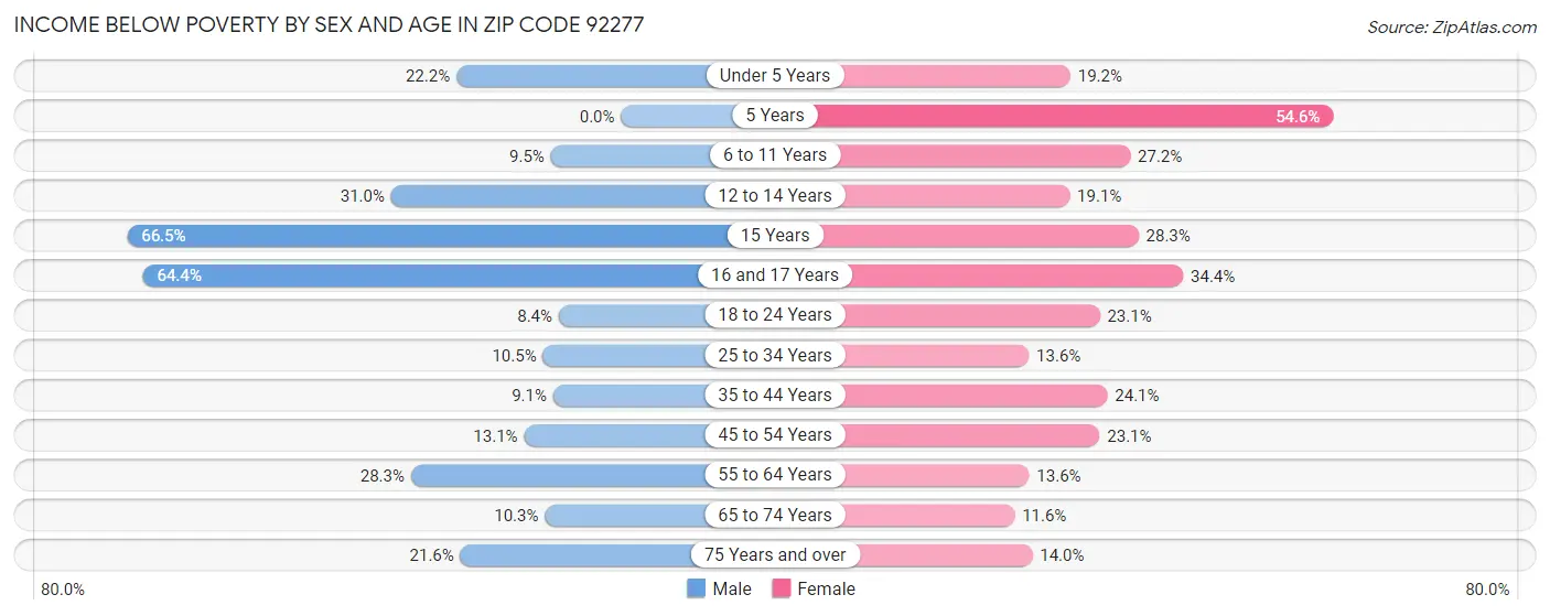 Income Below Poverty by Sex and Age in Zip Code 92277
