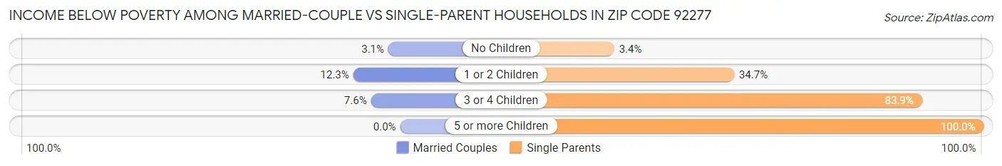 Income Below Poverty Among Married-Couple vs Single-Parent Households in Zip Code 92277