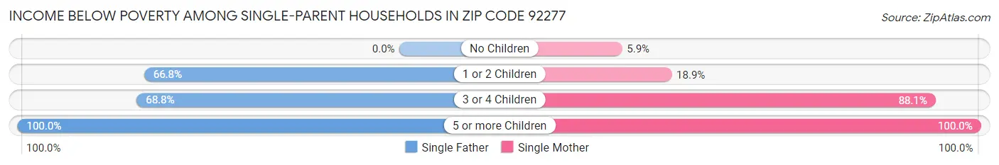Income Below Poverty Among Single-Parent Households in Zip Code 92277
