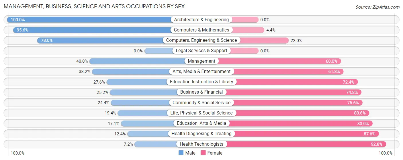 Management, Business, Science and Arts Occupations by Sex in Zip Code 92277