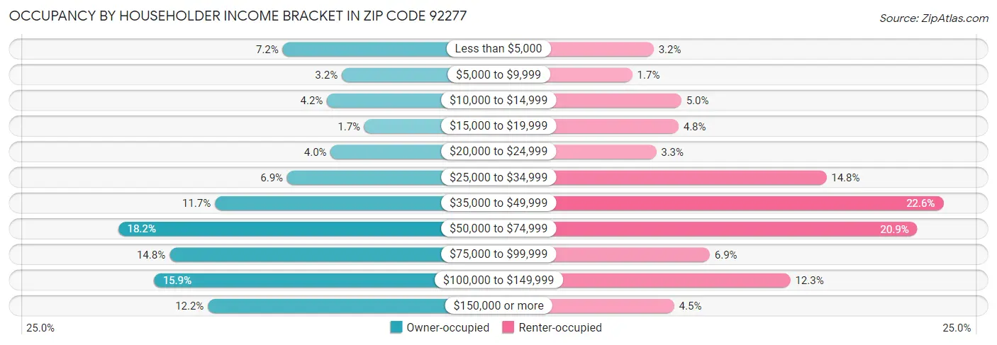 Occupancy by Householder Income Bracket in Zip Code 92277