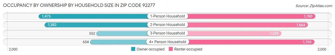 Occupancy by Ownership by Household Size in Zip Code 92277