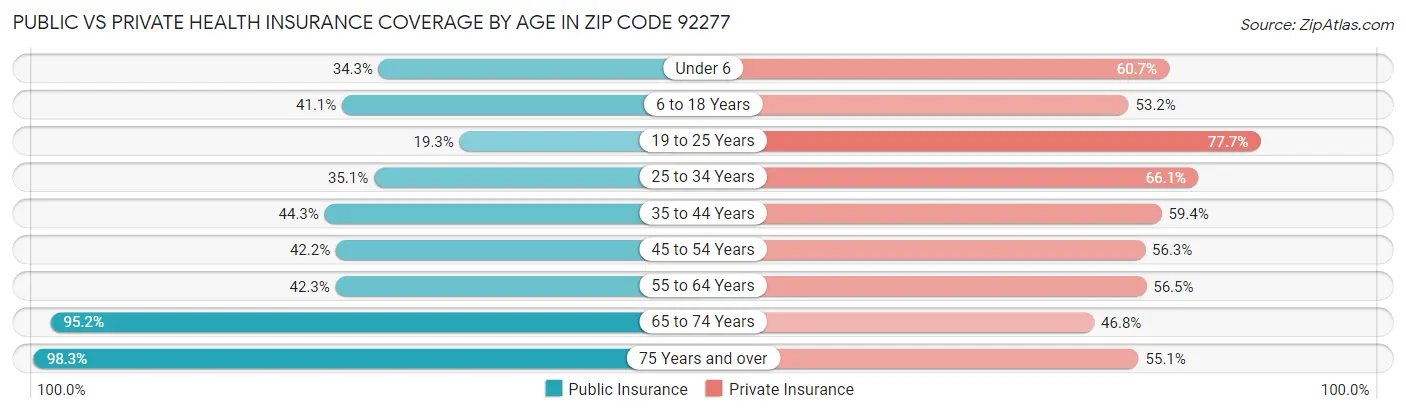Public vs Private Health Insurance Coverage by Age in Zip Code 92277