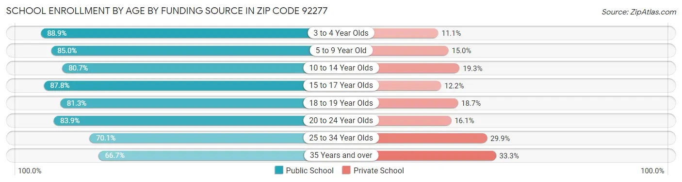 School Enrollment by Age by Funding Source in Zip Code 92277