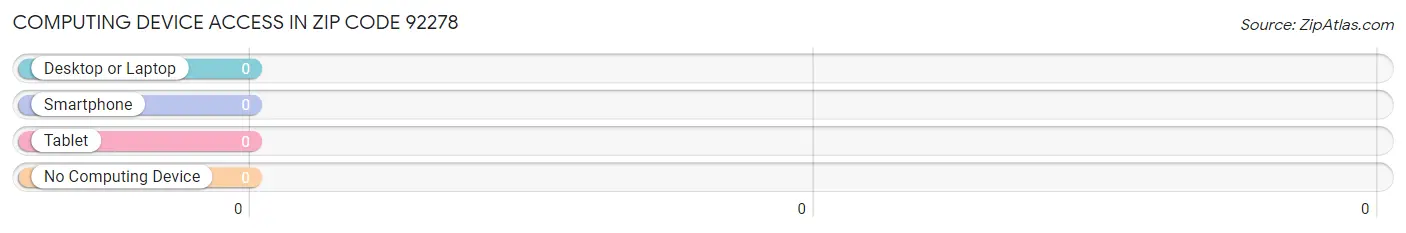 Computing Device Access in Zip Code 92278