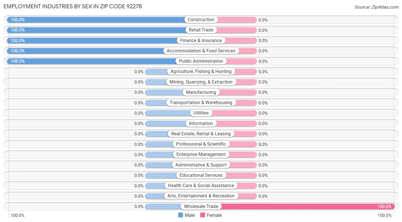 Employment Industries by Sex in Zip Code 92278