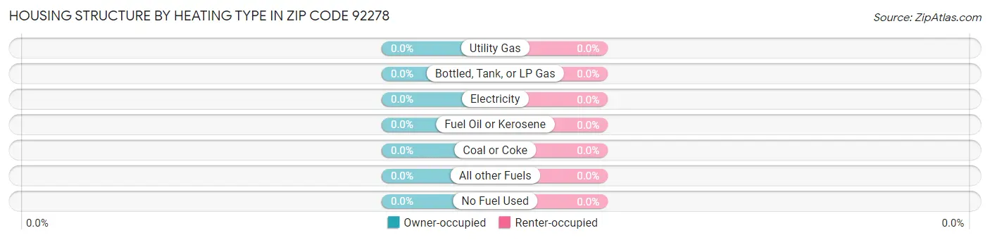 Housing Structure by Heating Type in Zip Code 92278