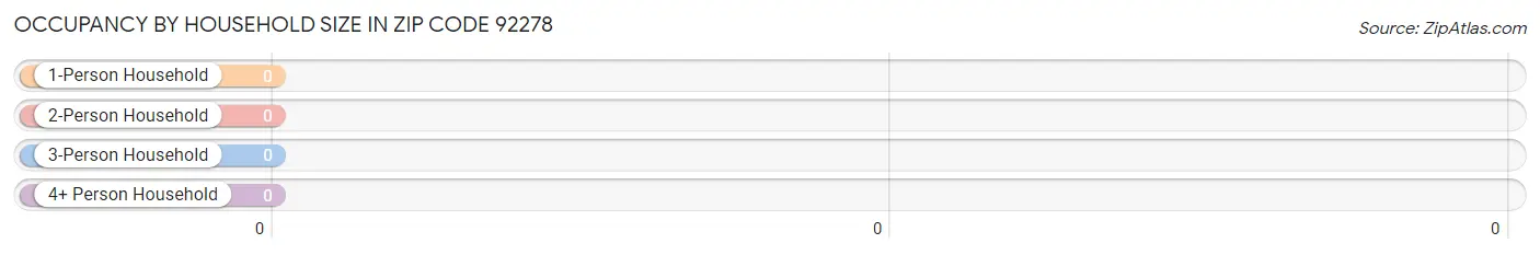 Occupancy by Household Size in Zip Code 92278