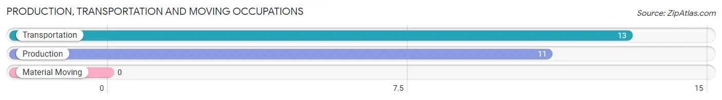 Production, Transportation and Moving Occupations in Zip Code 92278
