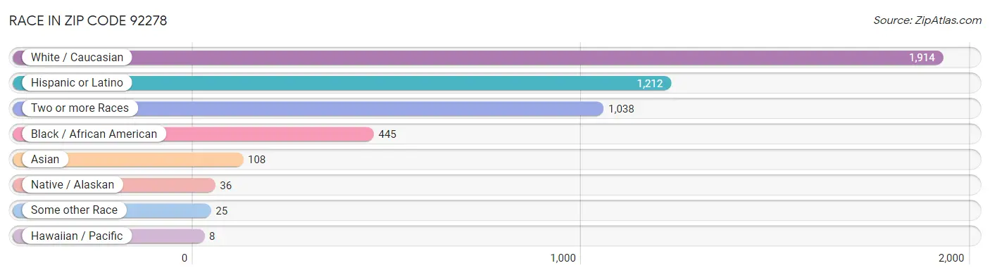 Race in Zip Code 92278