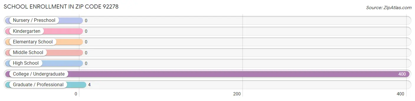 School Enrollment in Zip Code 92278