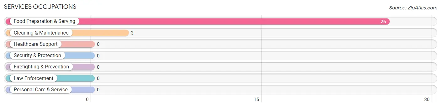 Services Occupations in Zip Code 92278