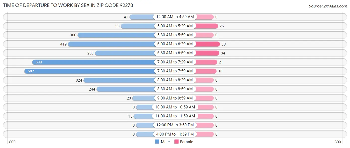 Time of Departure to Work by Sex in Zip Code 92278