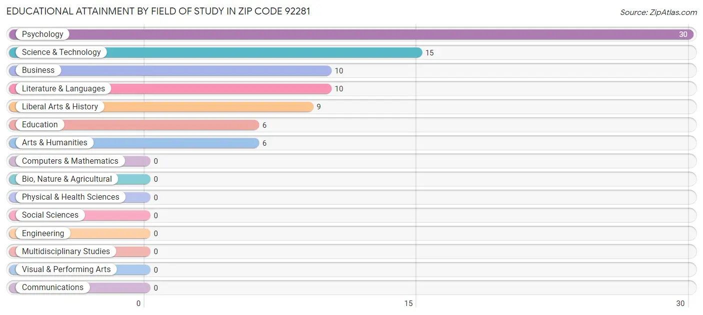 Educational Attainment by Field of Study in Zip Code 92281
