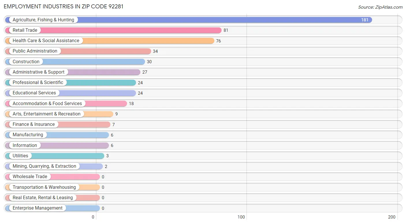 Employment Industries in Zip Code 92281
