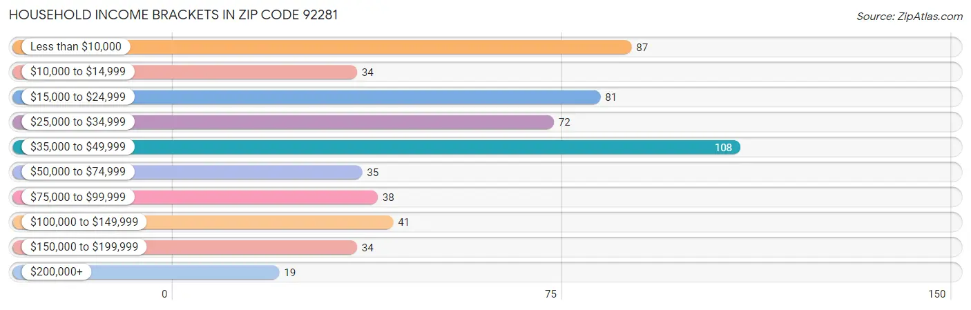 Household Income Brackets in Zip Code 92281