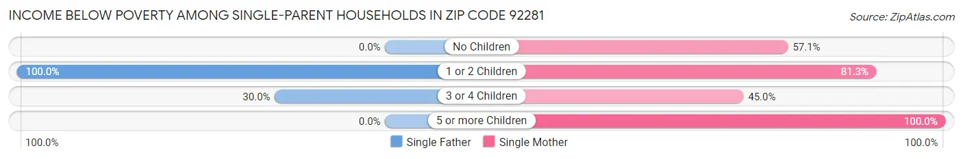 Income Below Poverty Among Single-Parent Households in Zip Code 92281