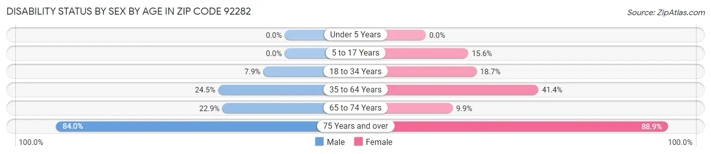 Disability Status by Sex by Age in Zip Code 92282