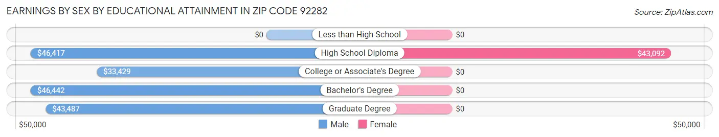 Earnings by Sex by Educational Attainment in Zip Code 92282