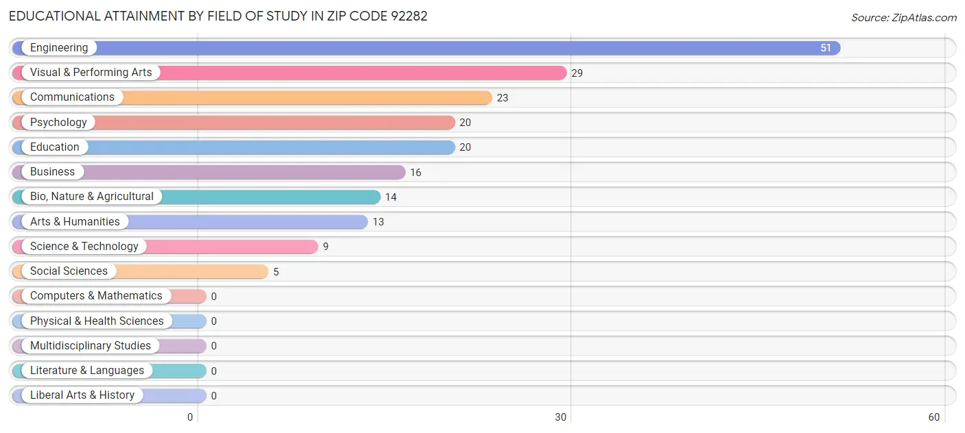 Educational Attainment by Field of Study in Zip Code 92282