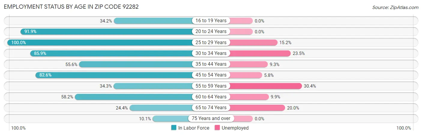 Employment Status by Age in Zip Code 92282