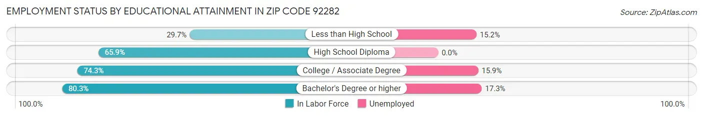 Employment Status by Educational Attainment in Zip Code 92282