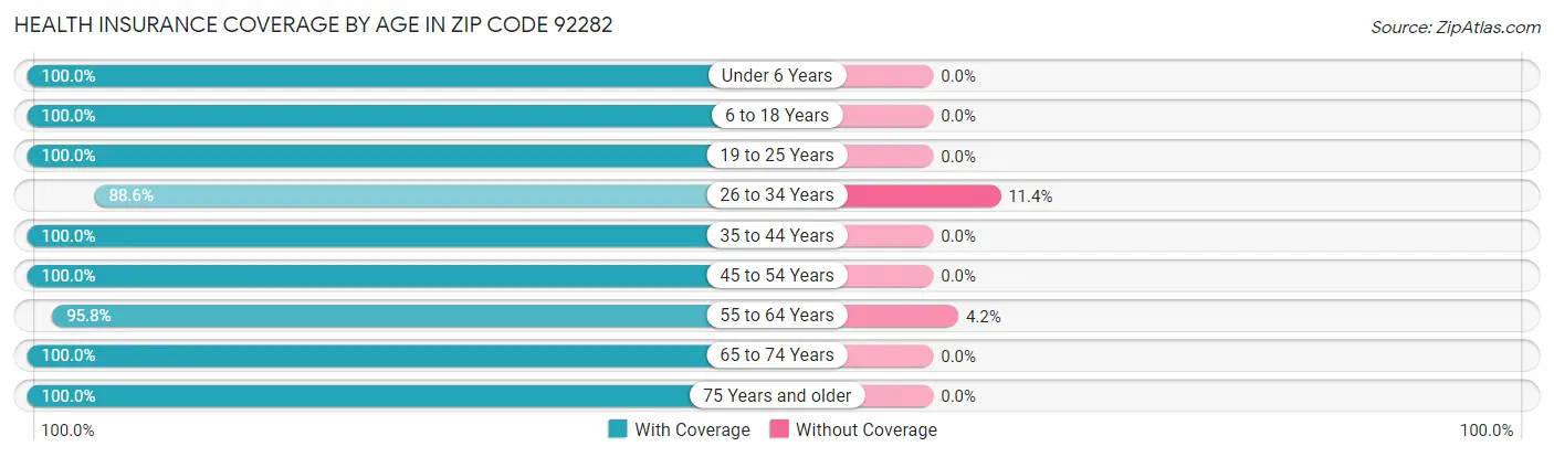 Health Insurance Coverage by Age in Zip Code 92282