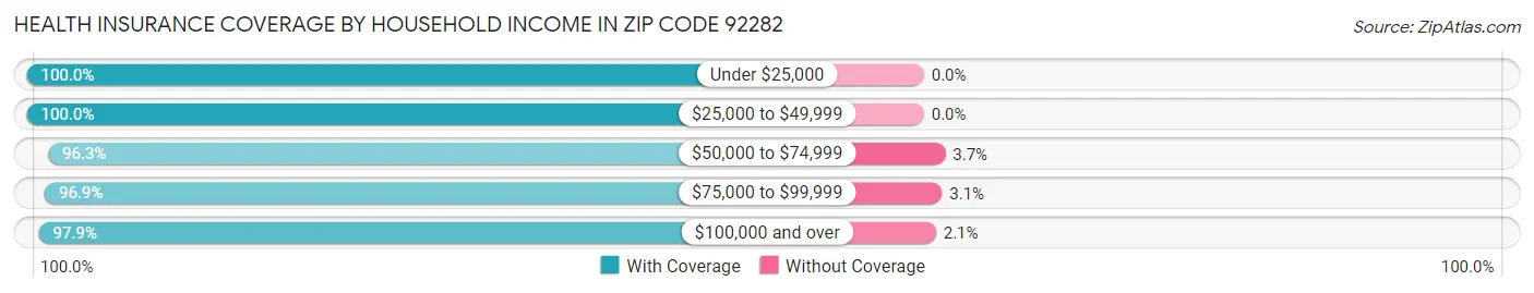 Health Insurance Coverage by Household Income in Zip Code 92282