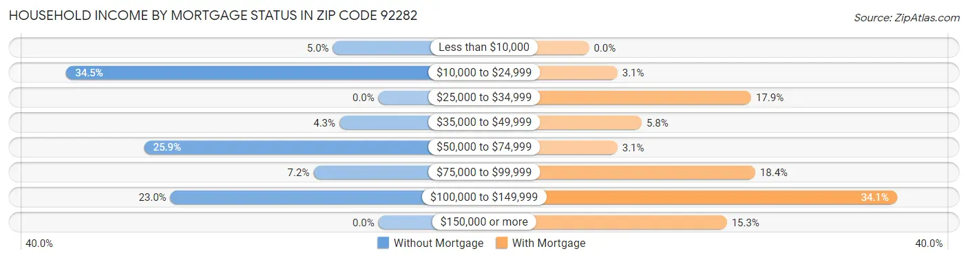 Household Income by Mortgage Status in Zip Code 92282