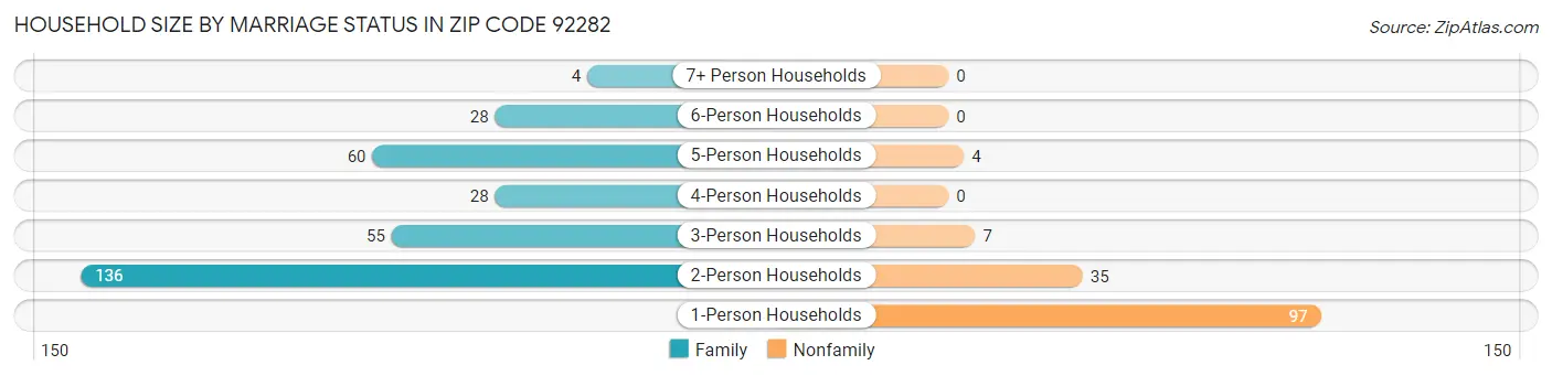 Household Size by Marriage Status in Zip Code 92282