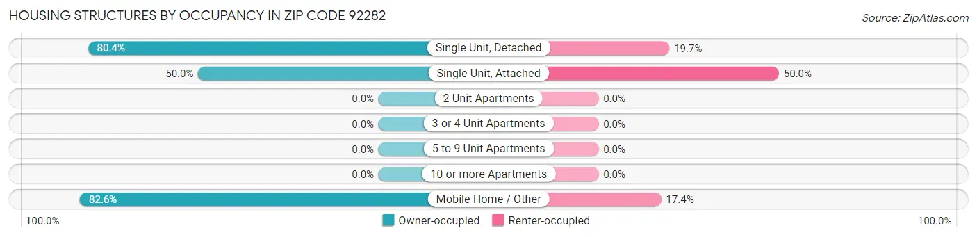 Housing Structures by Occupancy in Zip Code 92282