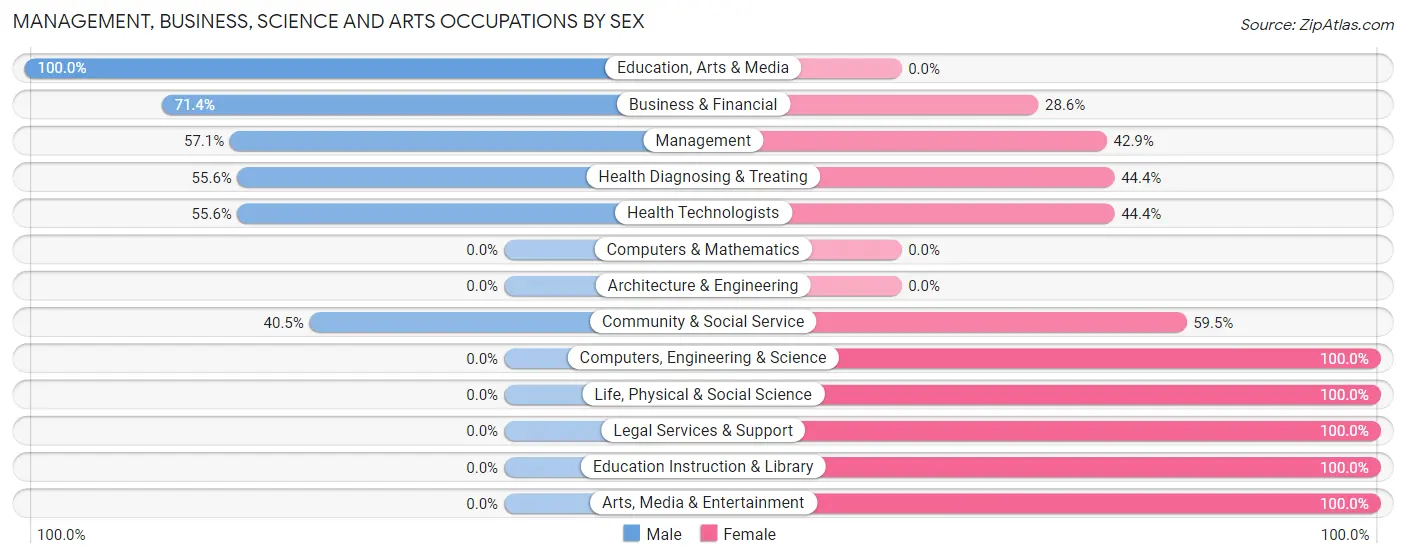 Management, Business, Science and Arts Occupations by Sex in Zip Code 92282
